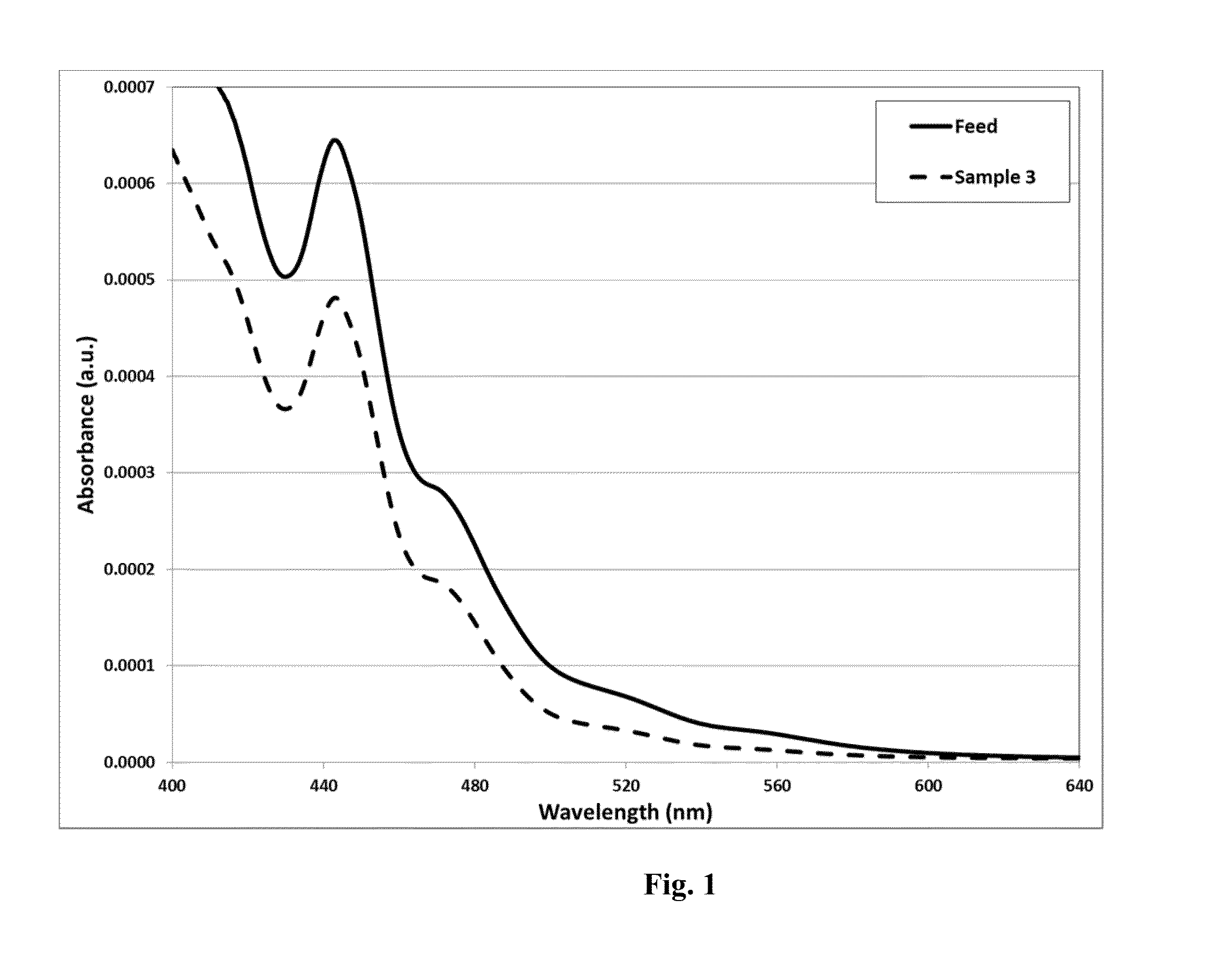 Organosilica materials and uses thereof