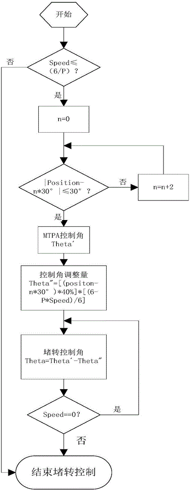 Stall delay method for permanent magnet synchronous drive motors of new energy vehicles