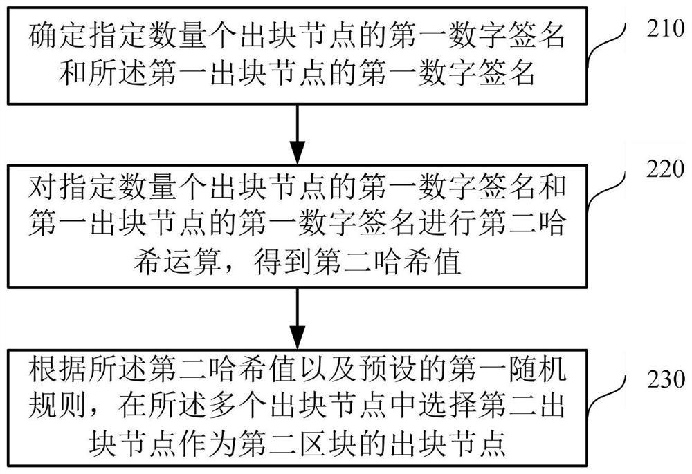 Packaging method and device applied to blockchain