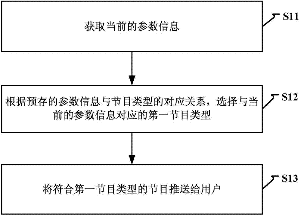 Program pushing method and device thereof