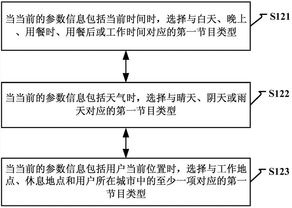 Program pushing method and device thereof