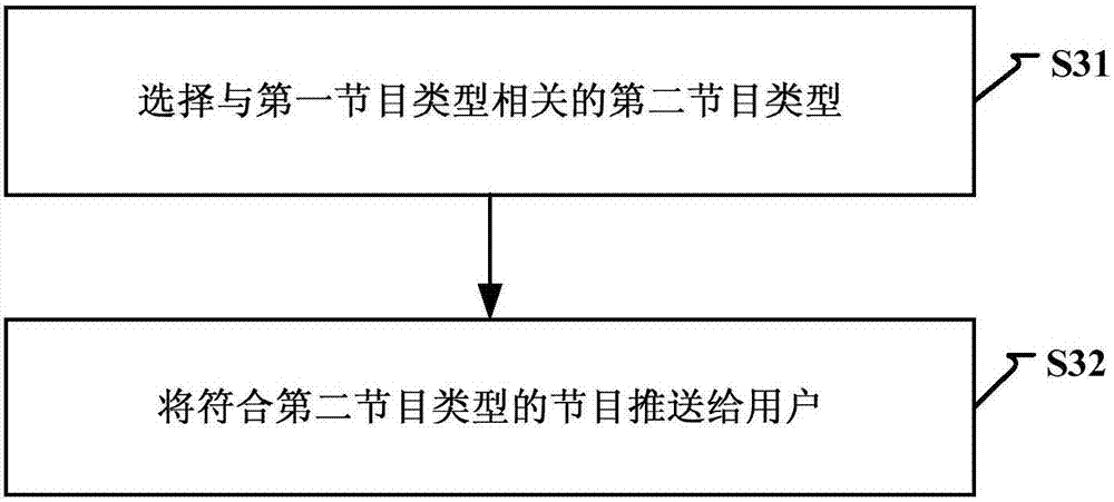 Program pushing method and device thereof