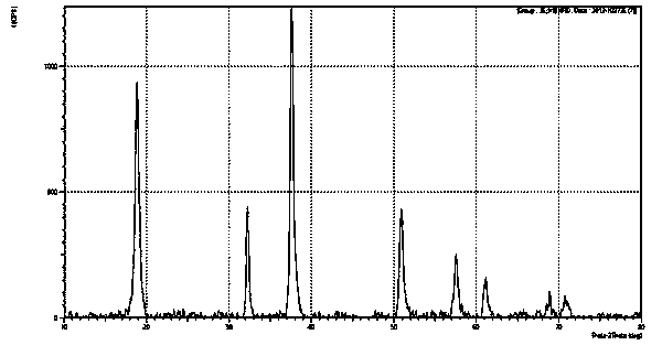 Ultrasonic assisted method for preparing precursor of ternary positive material of lithium ion battery