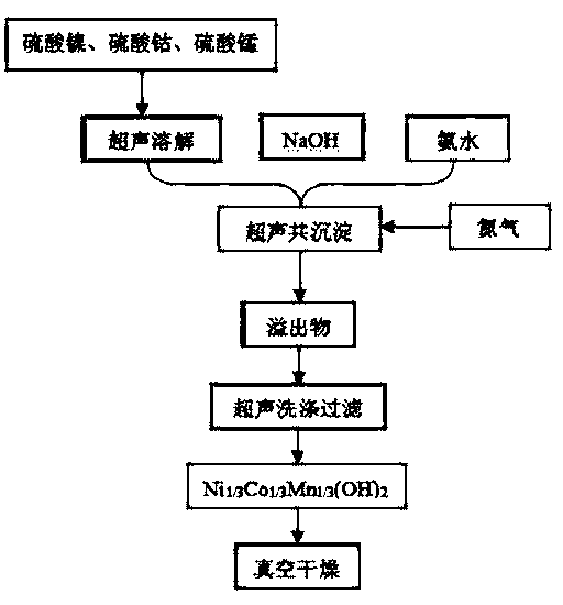 Ultrasonic assisted method for preparing precursor of ternary positive material of lithium ion battery