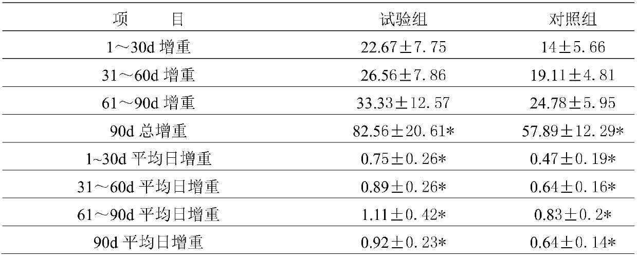 Vitamin and mineral nutrition compound disease prevention preparation specially used for fattening and gaining weight of beef cattle