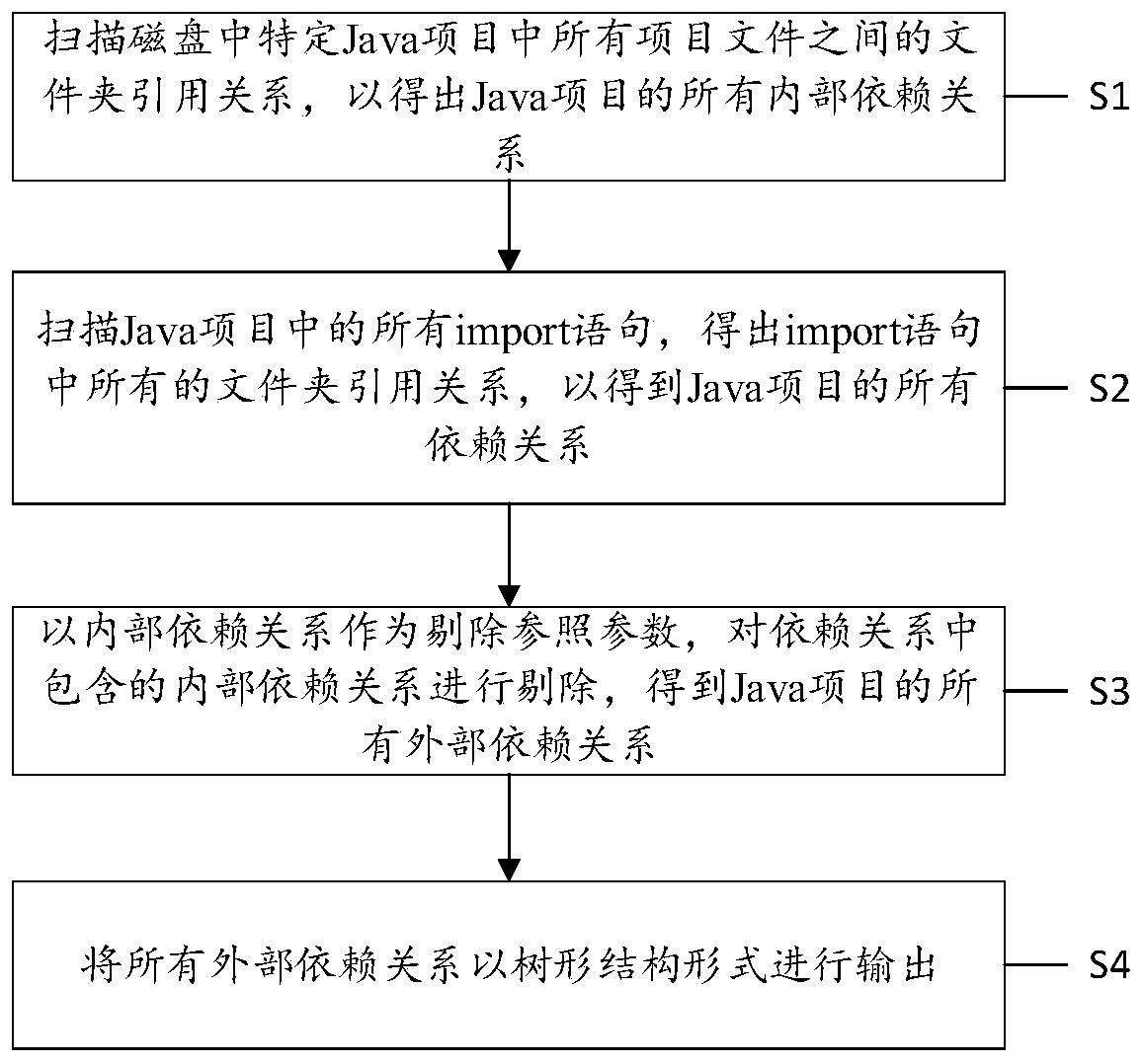 Dependency relationship detection method and device, computer device and readable storage medium