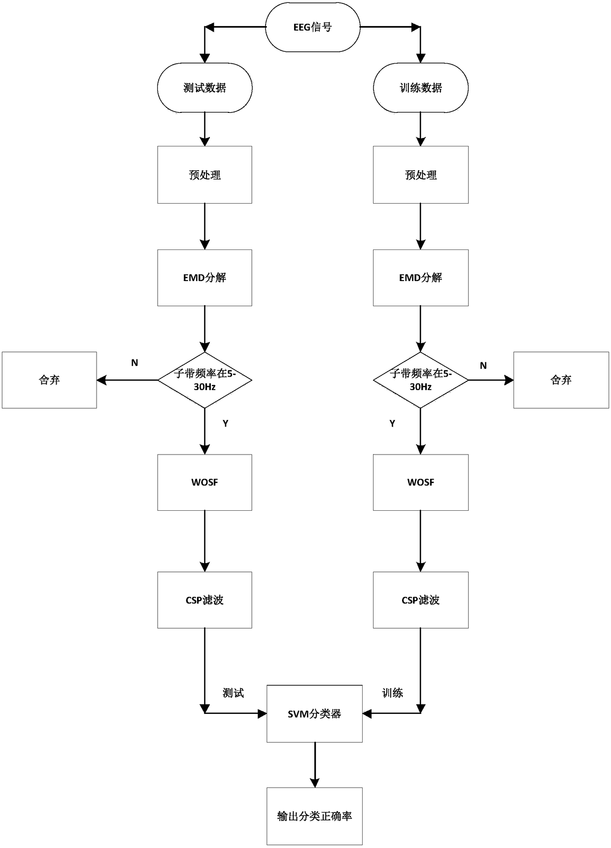 EMD and CSP fusion optimal wavelength space filtering electroencephalogram characteristic extraction method