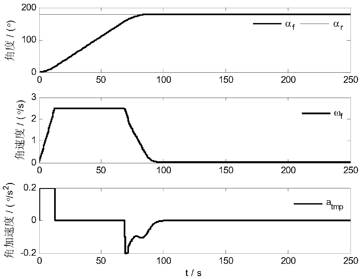 A Disturbance Suppression Method for Spaceborne Moving Antenna