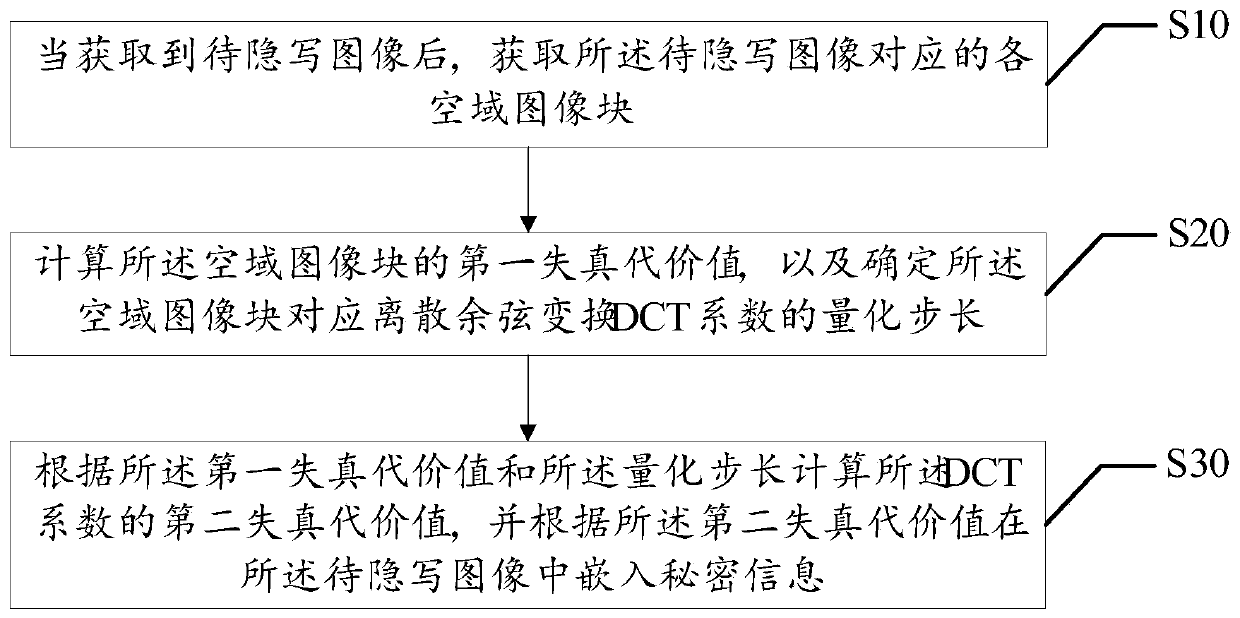 Image steganography method, device and equipment and computer readable storage medium