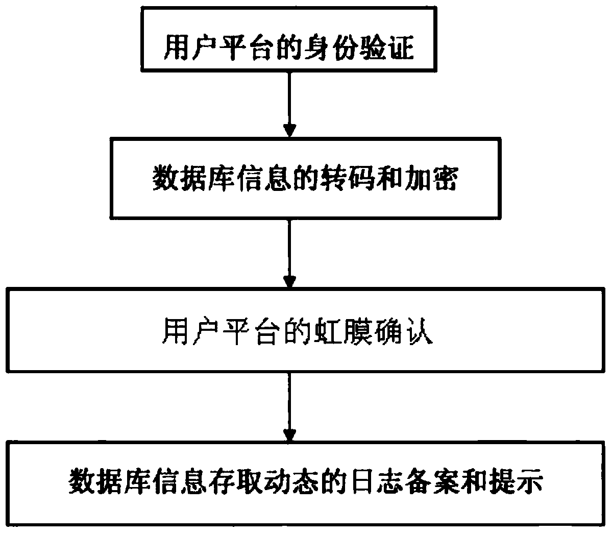 Information security management method