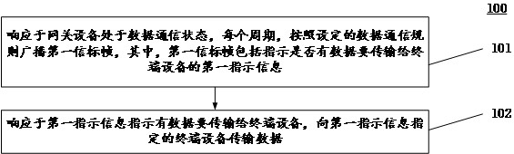 Communication method and device