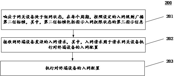 Communication method and device