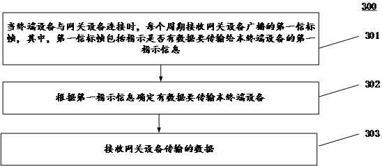 Communication method and device