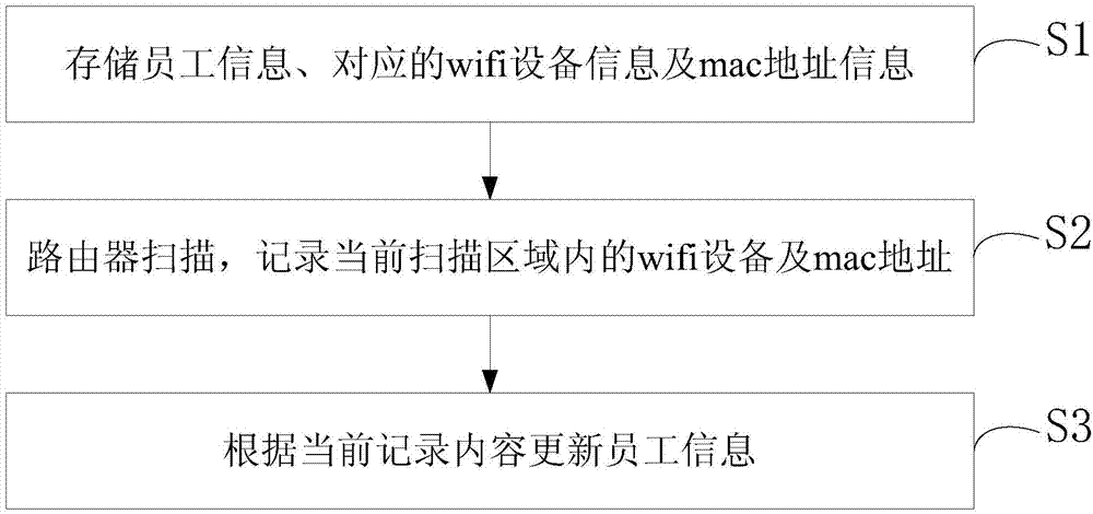 Attendance method based on router and attendance router