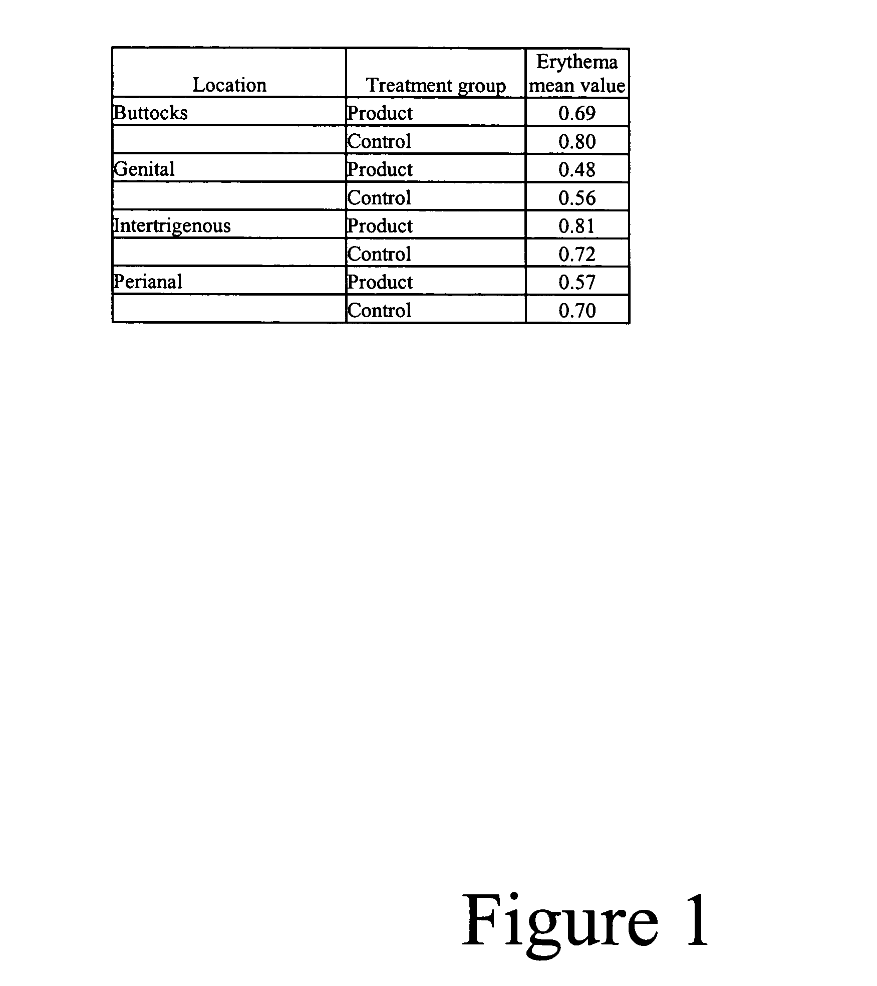 Methods for determining the relative benefits and/or evaluating quantitative changes of products on epithelial tissue