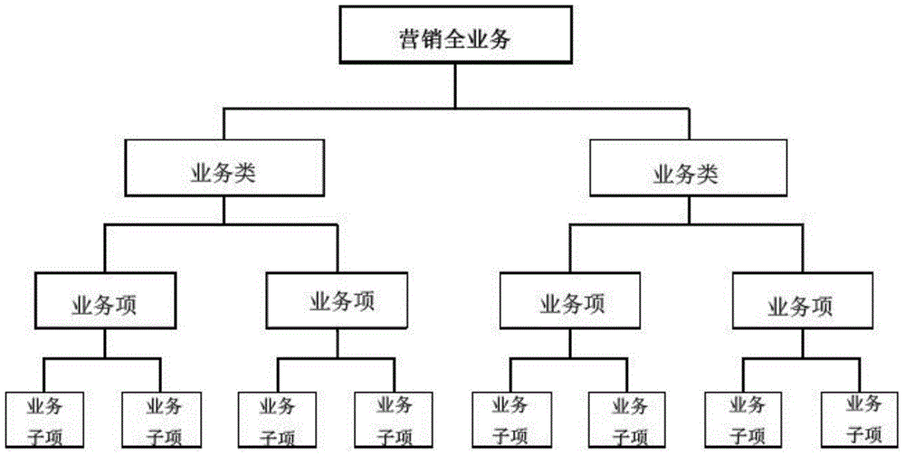 Three-whole one-center service quality management and control system applied to electric power marketing business