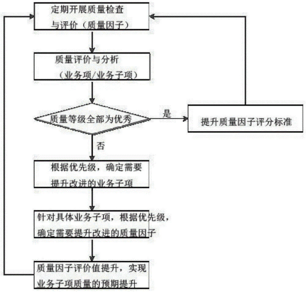 Three-whole one-center service quality management and control system applied to electric power marketing business