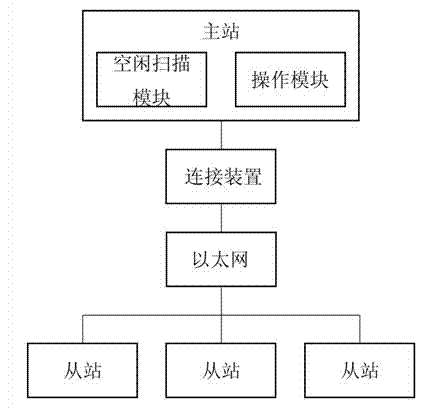 Ethernet field-bus master station structure and control method