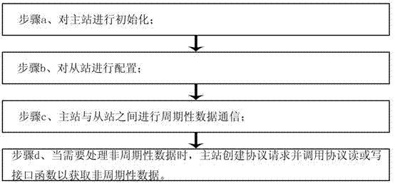 Ethernet field-bus master station structure and control method