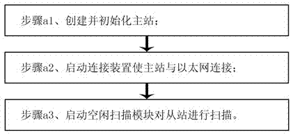 Ethernet field-bus master station structure and control method