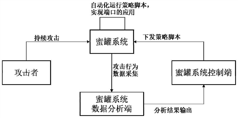 Honeypot service port adaptive application method and system based on attack behavior analysis