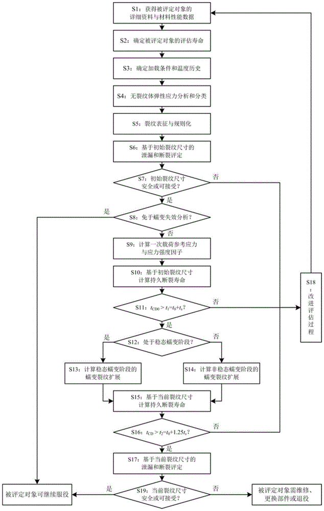 A safety assessment method for high-temperature pressure pipelines with crack-like defects