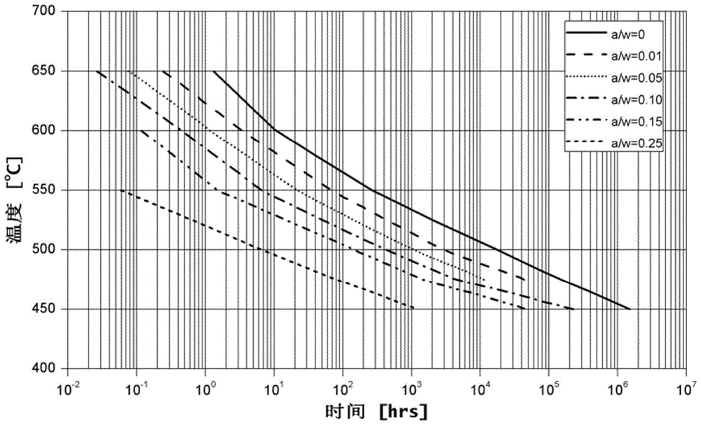 A safety assessment method for high-temperature pressure pipelines with crack-like defects