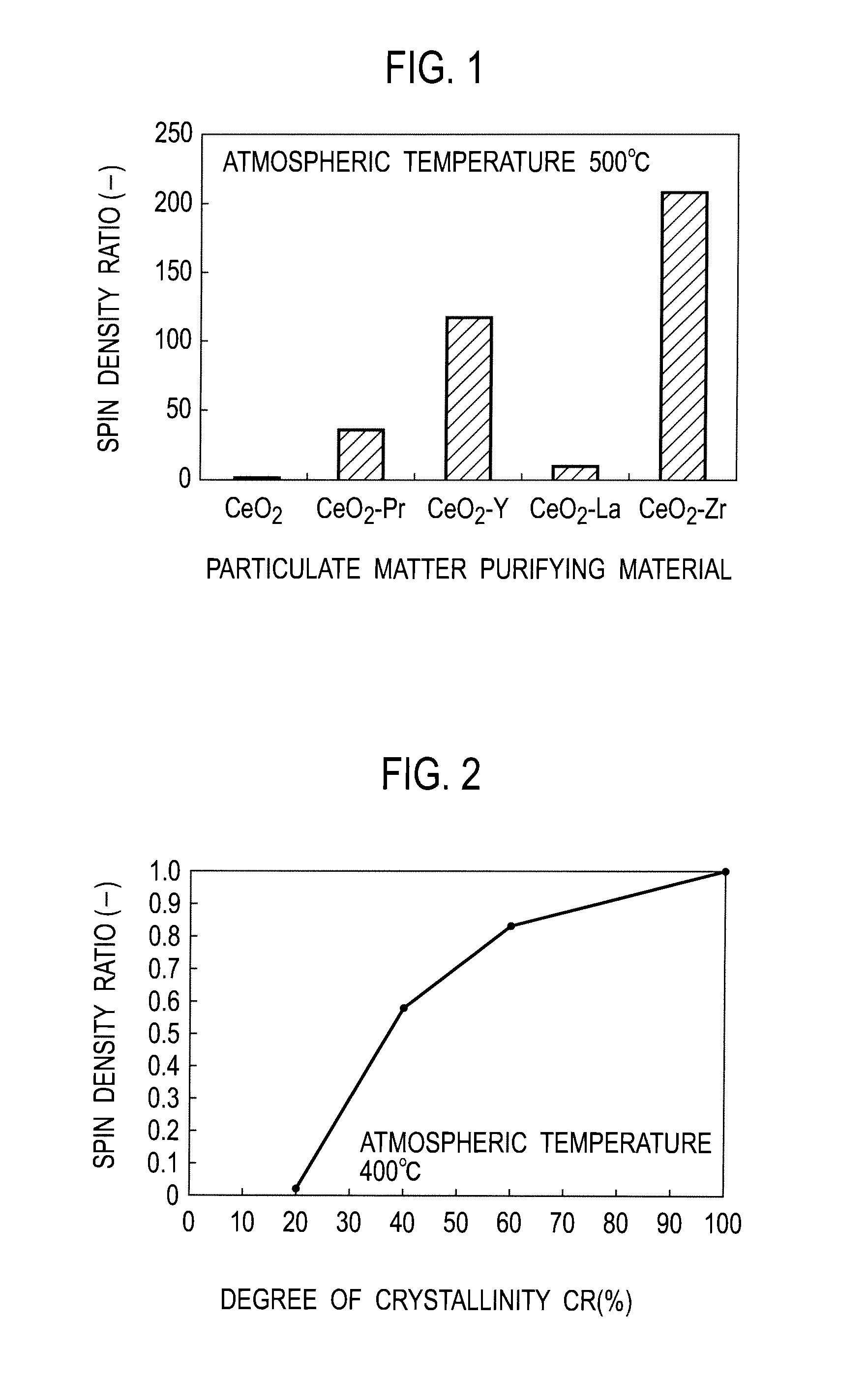 Particulate matter purifying material, filter catalyst for purifying particulate matter using particulate matter purifying material, and method of regenerating filter catalyst for purifying particulate matter