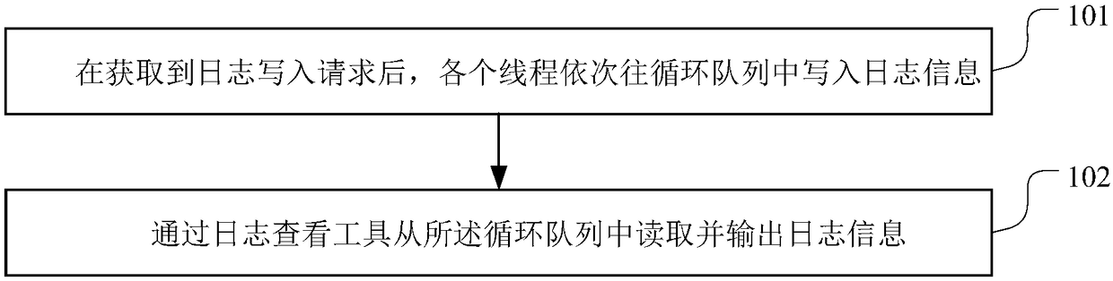 Log output method and apparatus, terminal device and storage medium