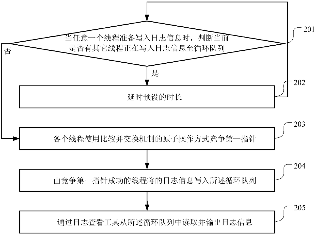 Log output method and apparatus, terminal device and storage medium