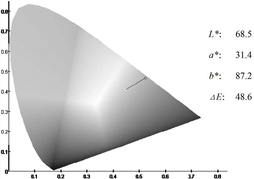 Fruit maturity degree evaluation method based on spectrum and color measurement