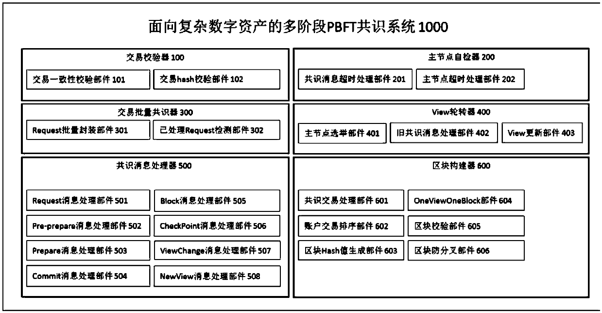 Complex digital asset-orientated multi-stage PBFT (Practical Byzantine Fault Tolerance) consensus system and method