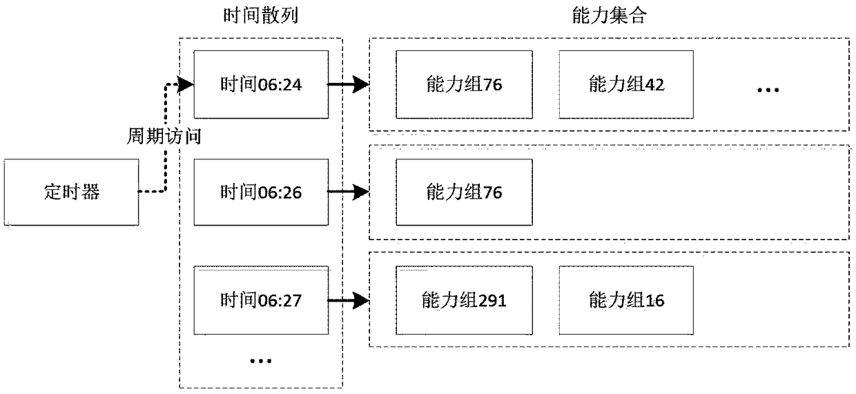 Internet of Things capability integration and combination system and capability integration and combination method