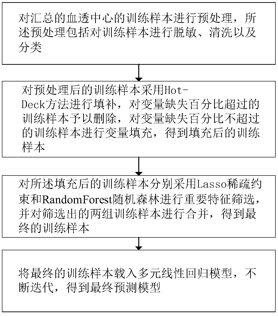 Hemodialysis treatment plan analysis method based on double-machine learning and system thereof