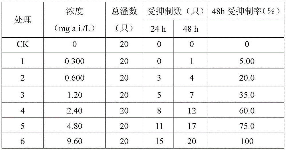 Method for determining toxicity of anabasine pesticide by using daphnia magna