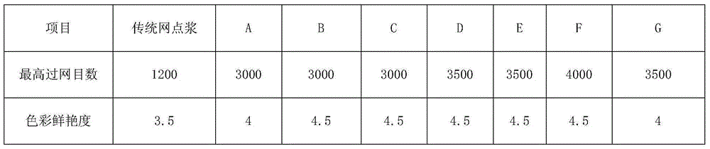 Preparation method of novel modified resin used as digital ink