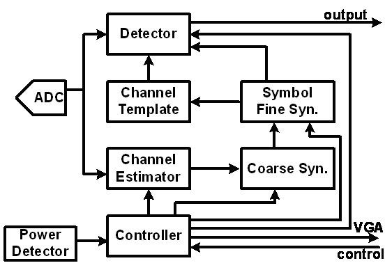 All-digital under-sampling pulse ultra wide band receiver