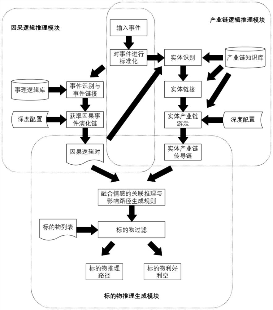 Interpretable financial subject matter generation method and device fusing emotion, industrial chain and cause logic