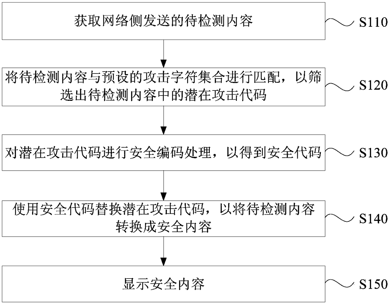 Cross-site scripting attack defense method, device, apparatus and storage medium