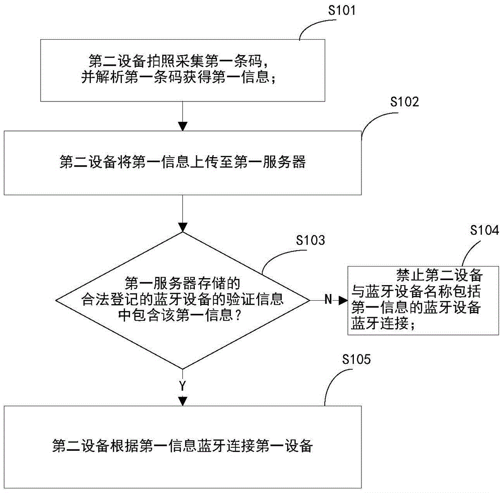 Method, master device, slave device and system for achieving code scanning automatic bluetooth connection