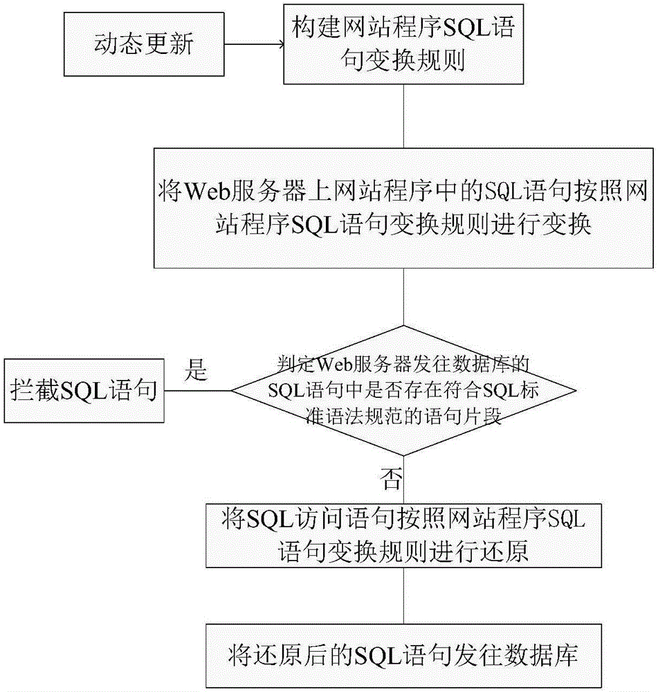 SQL (structured query language) injection attack defensive system and defensive method based on grammar transformation