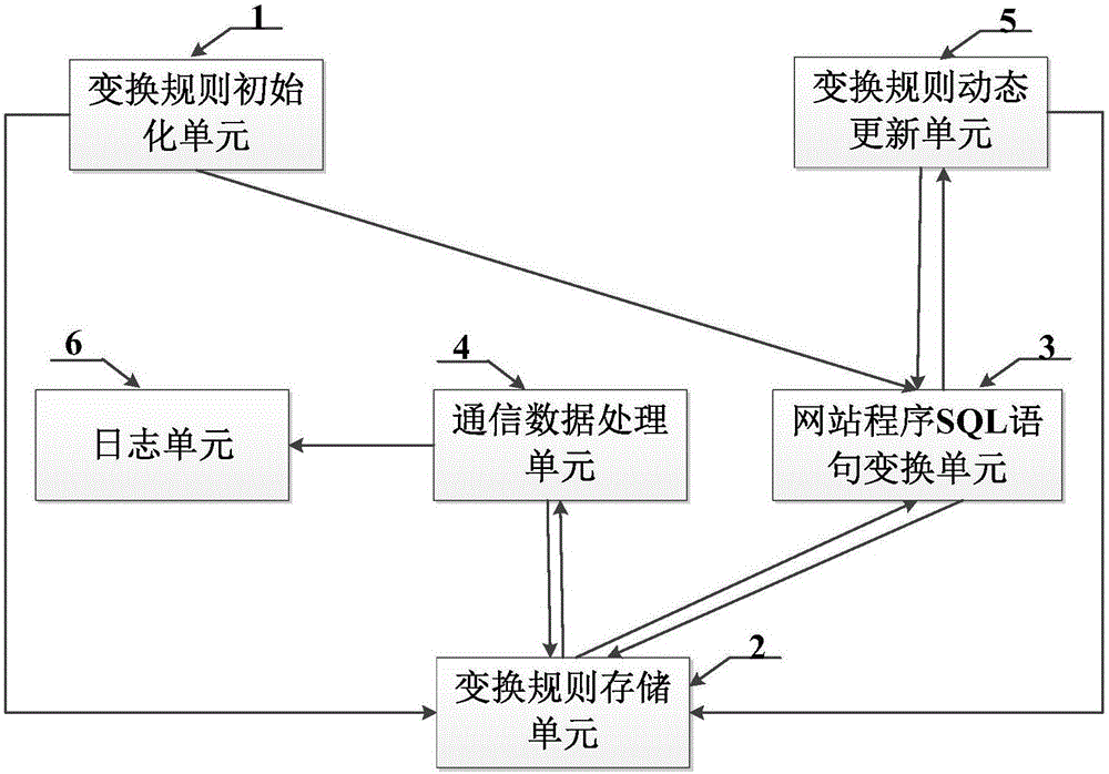 SQL (structured query language) injection attack defensive system and defensive method based on grammar transformation