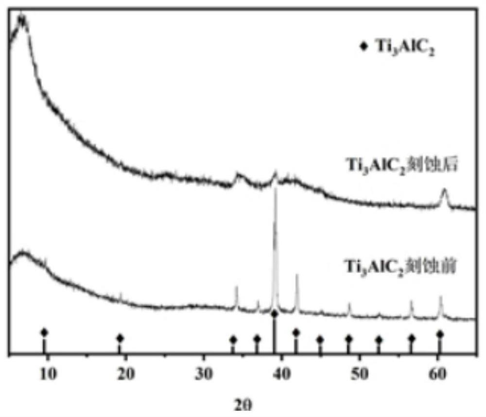 Preparation method of MXene/NiCoP/NF composite material