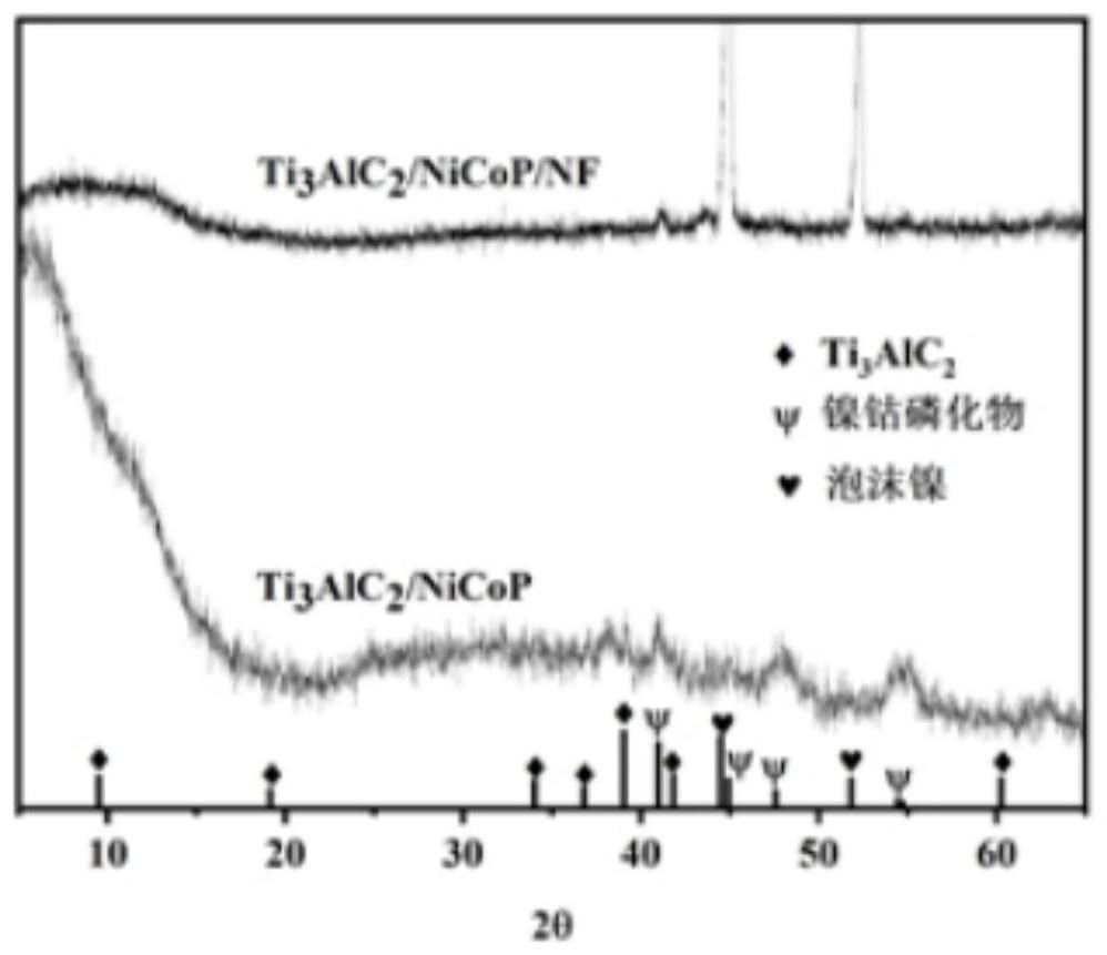 Preparation method of MXene/NiCoP/NF composite material