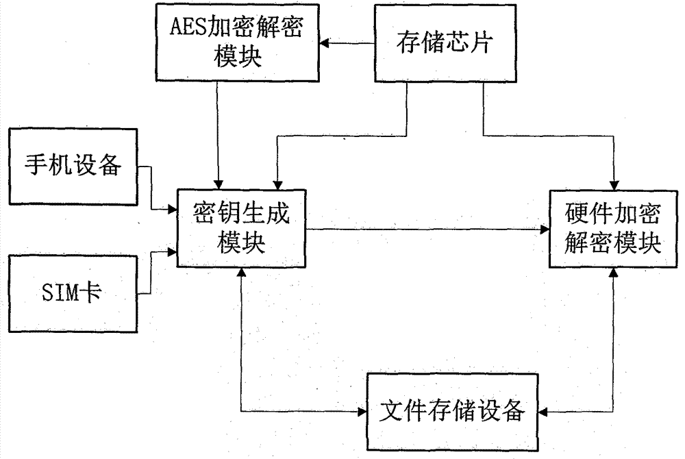 A mobile phone data hardware encryption protection method and system