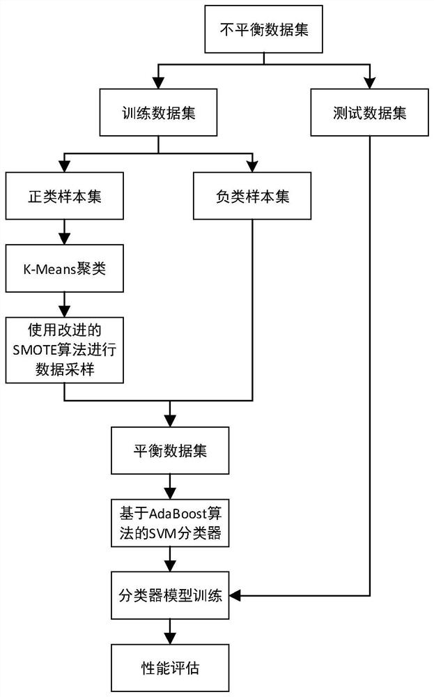 Subway fault data classification method based on unbalanced data set