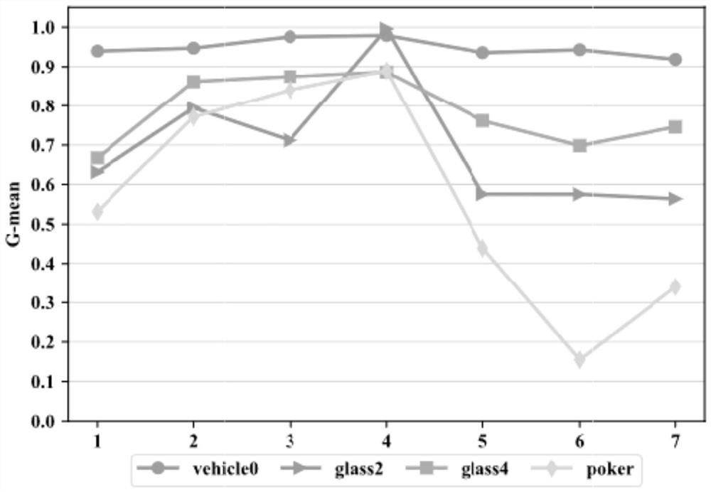 Subway fault data classification method based on unbalanced data set