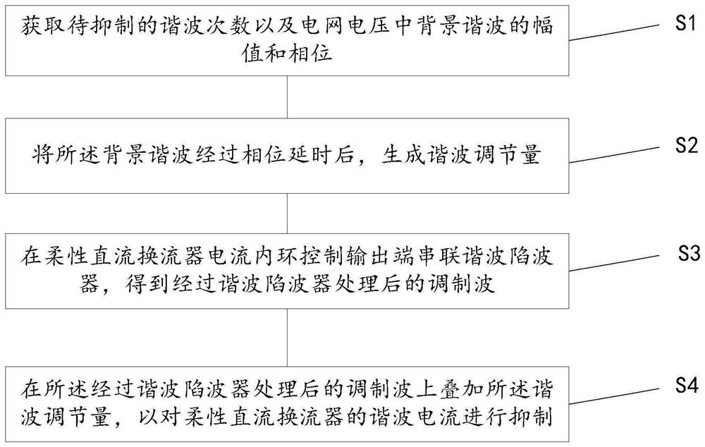 Harmonic current suppression method and device of flexible direct current converter and storage medium