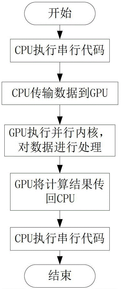 A resource management method and system for gpu cluster