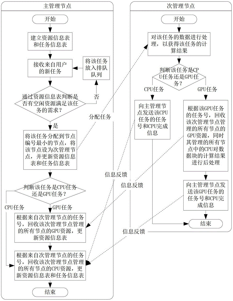 A resource management method and system for gpu cluster